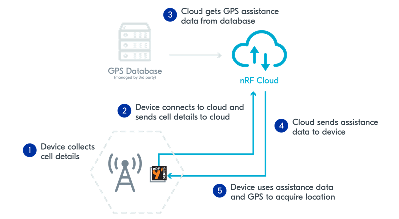 Illustration of nRF Cloud Location Services gps-based