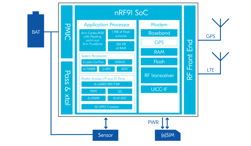 nRF9160 DK Application Circuit details